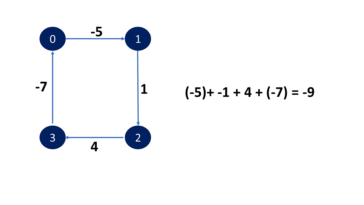 bellman-ford-algorithm-pseudocode-time-complexity-and-examples